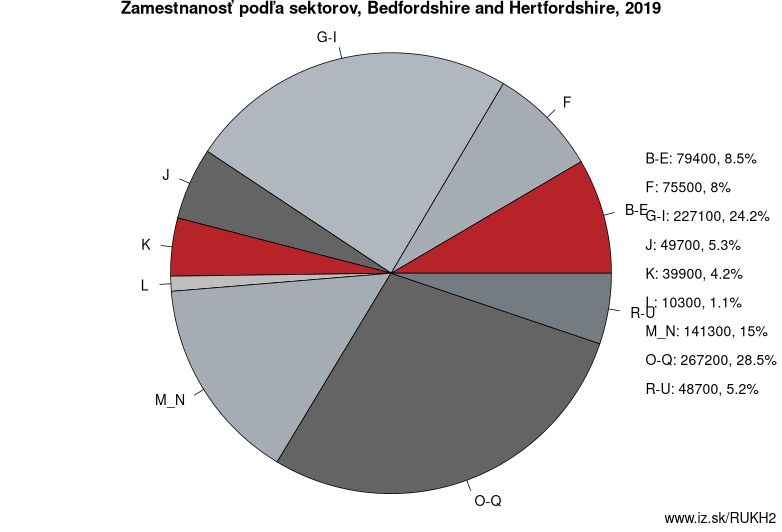 Zamestnanosť podľa sektorov, Bedfordshire and Hertfordshire, 2019