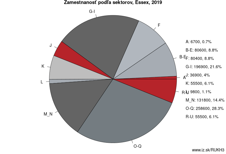 Zamestnanosť podľa sektorov, Essex, 2019