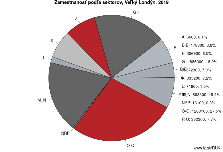 Zamestnanosť podľa sektorov, Veľký Londýn, 2019