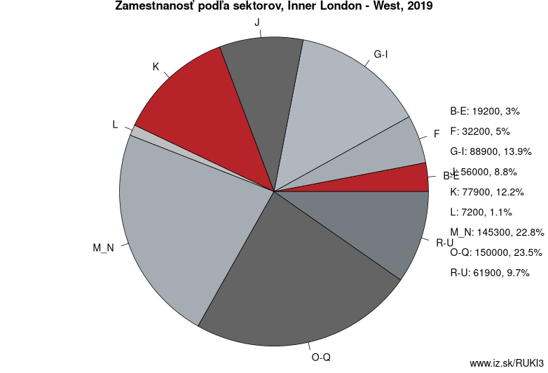 Zamestnanosť podľa sektorov, Inner London – West, 2019