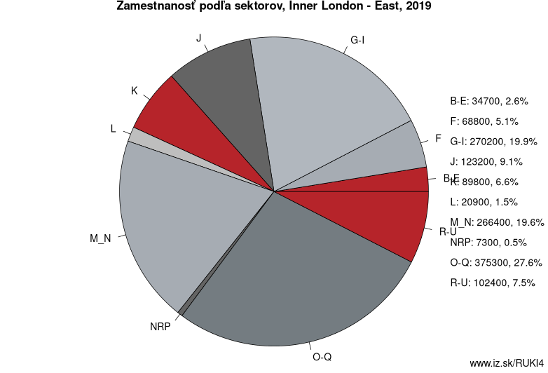 Zamestnanosť podľa sektorov, Inner London – East, 2019
