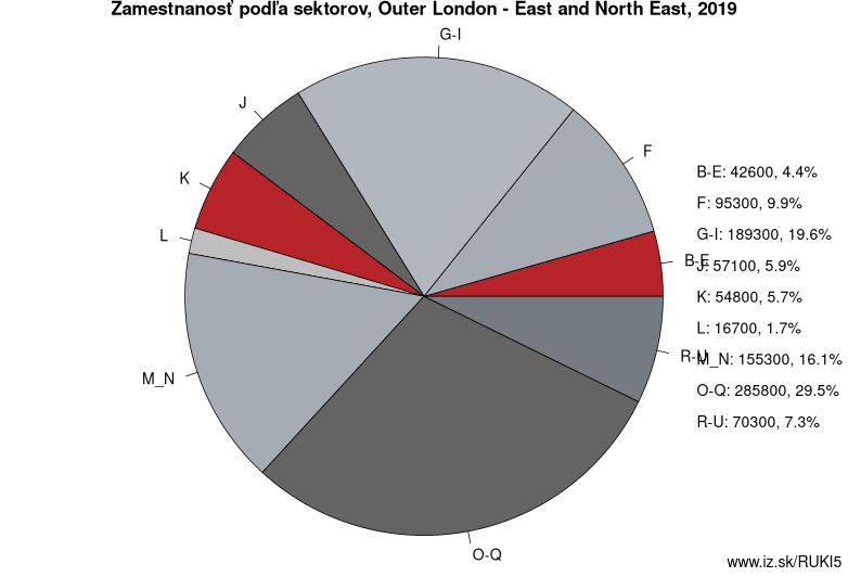 Zamestnanosť podľa sektorov, Outer London – East and North East, 2019