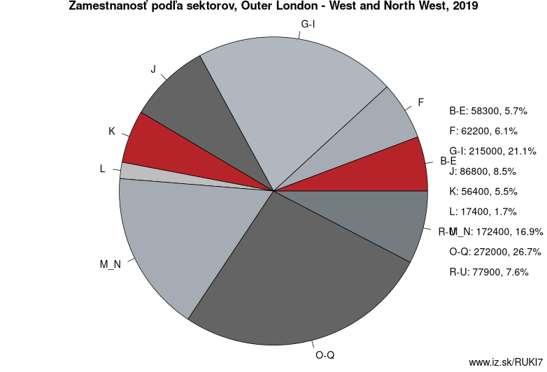 Zamestnanosť podľa sektorov, Outer London – West and North West, 2019