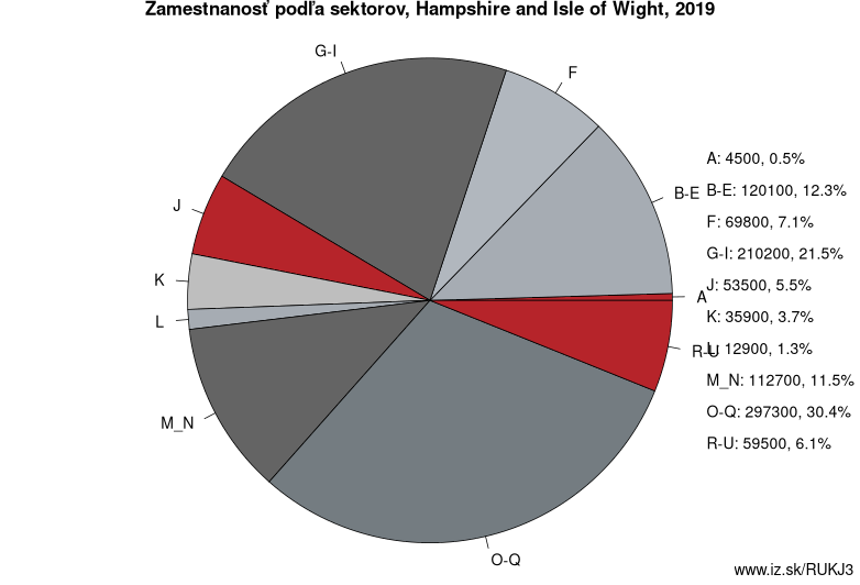 Zamestnanosť podľa sektorov, Hampshire and Isle of Wight, 2019