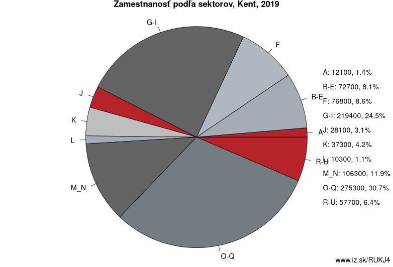 Zamestnanosť podľa sektorov, Kent, 2019