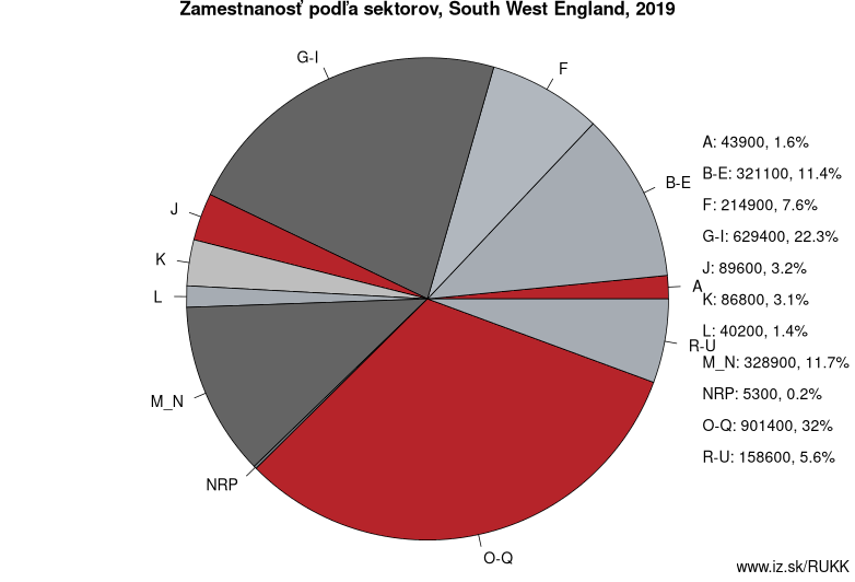 Zamestnanosť podľa sektorov, South West England, 2019