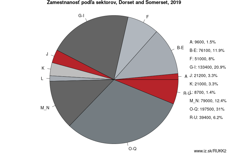 Zamestnanosť podľa sektorov, Dorset and Somerset, 2019