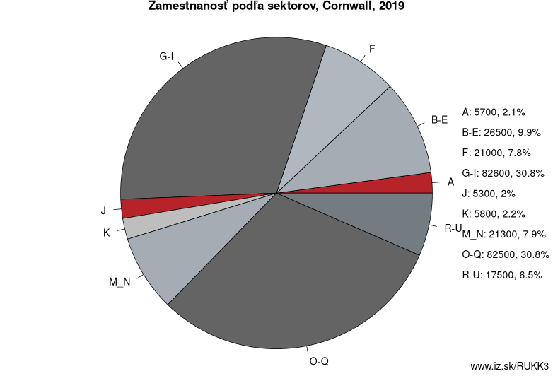 Zamestnanosť podľa sektorov, Cornwall, 2019