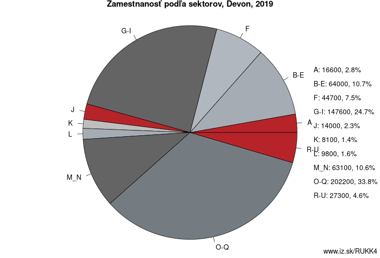 Zamestnanosť podľa sektorov, Devon, 2019