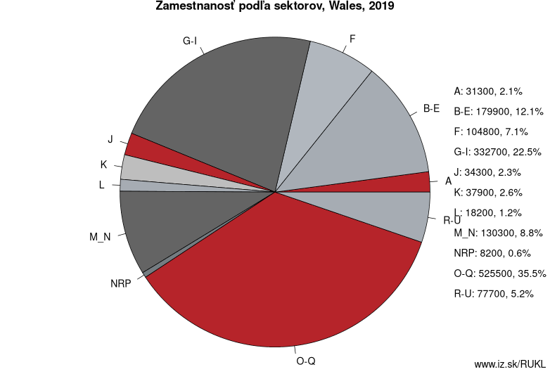 Zamestnanosť podľa sektorov, Wales, 2019