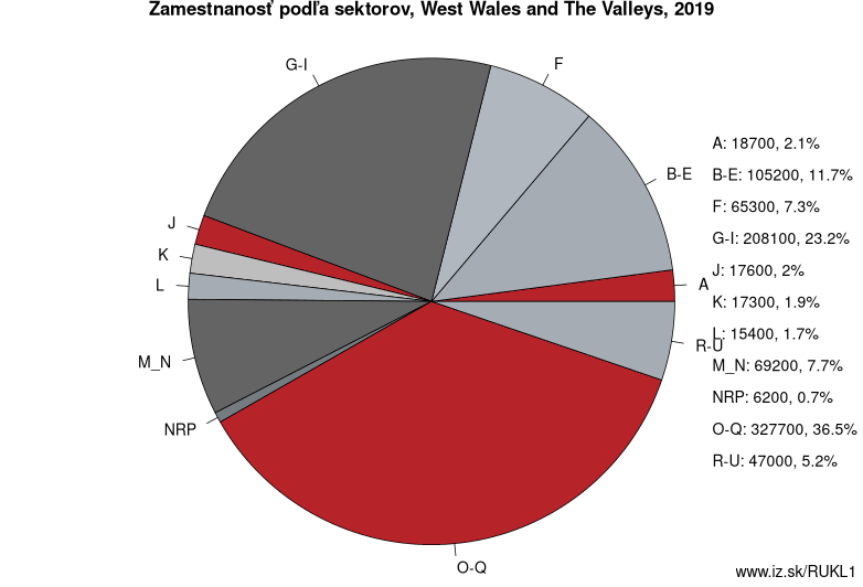Zamestnanosť podľa sektorov, West Wales and The Valleys, 2019