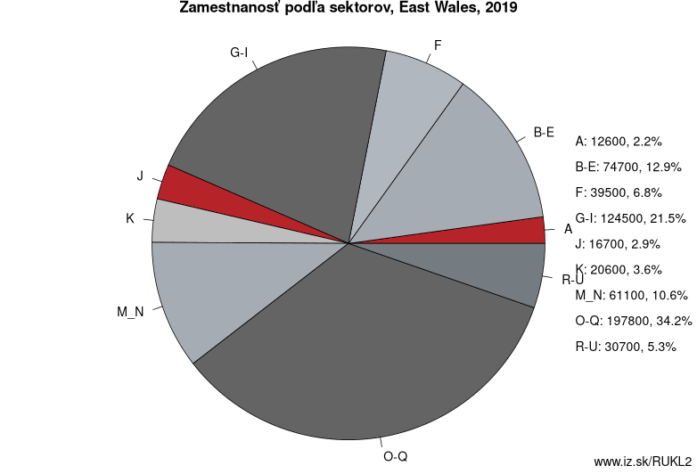 Zamestnanosť podľa sektorov, East Wales, 2019