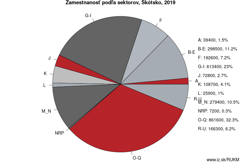 Zamestnanosť podľa sektorov, Škótsko, 2019