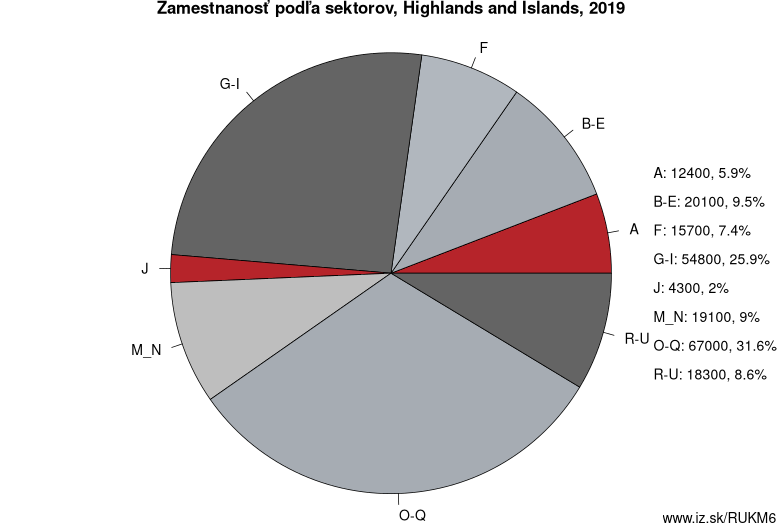 Zamestnanosť podľa sektorov, Highlands and Islands, 2019