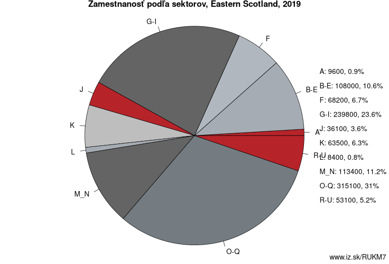 Zamestnanosť podľa sektorov, Eastern Scotland, 2019