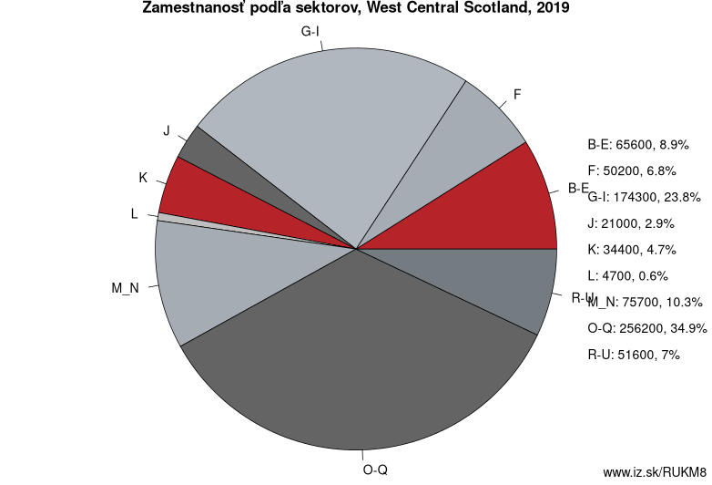 Zamestnanosť podľa sektorov, West Central Scotland, 2019