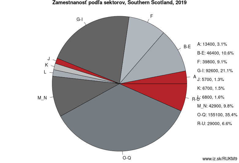 Zamestnanosť podľa sektorov, Southern Scotland, 2019