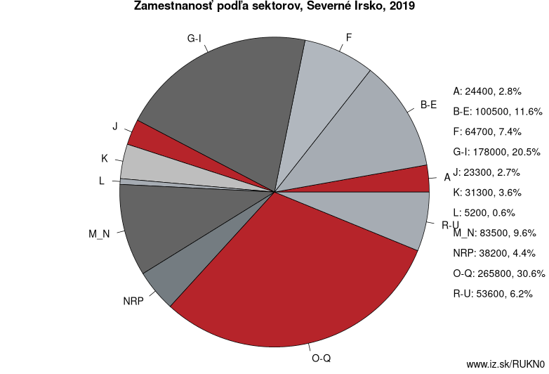 Zamestnanosť podľa sektorov, Severné Írsko, 2019